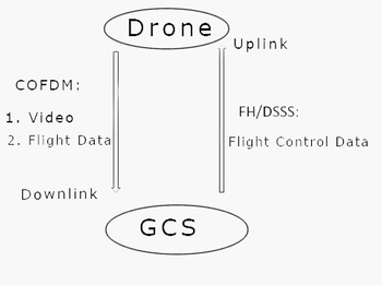 How does a drone COFDM wireless communication system work?